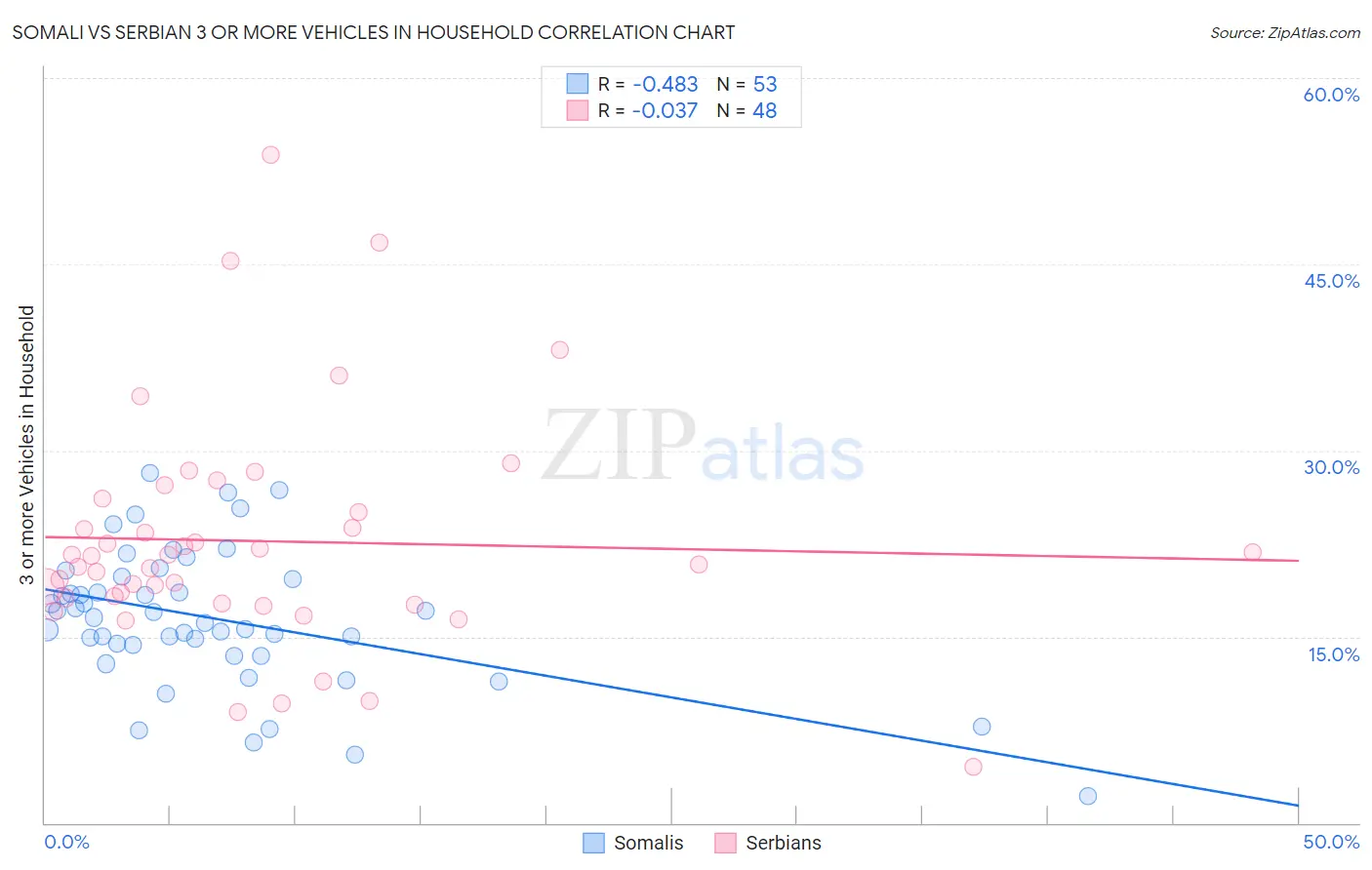 Somali vs Serbian 3 or more Vehicles in Household