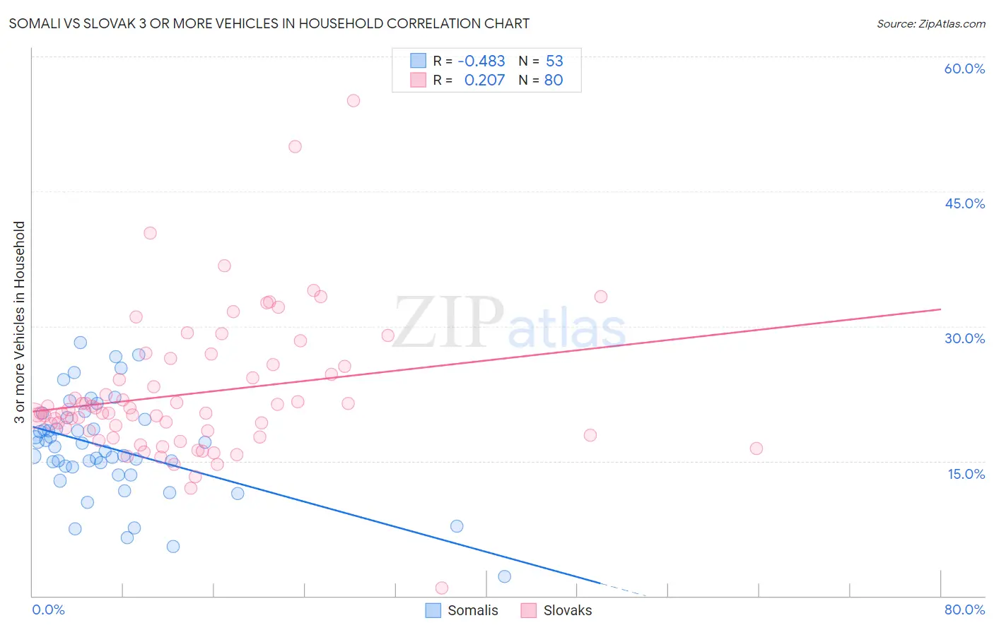 Somali vs Slovak 3 or more Vehicles in Household