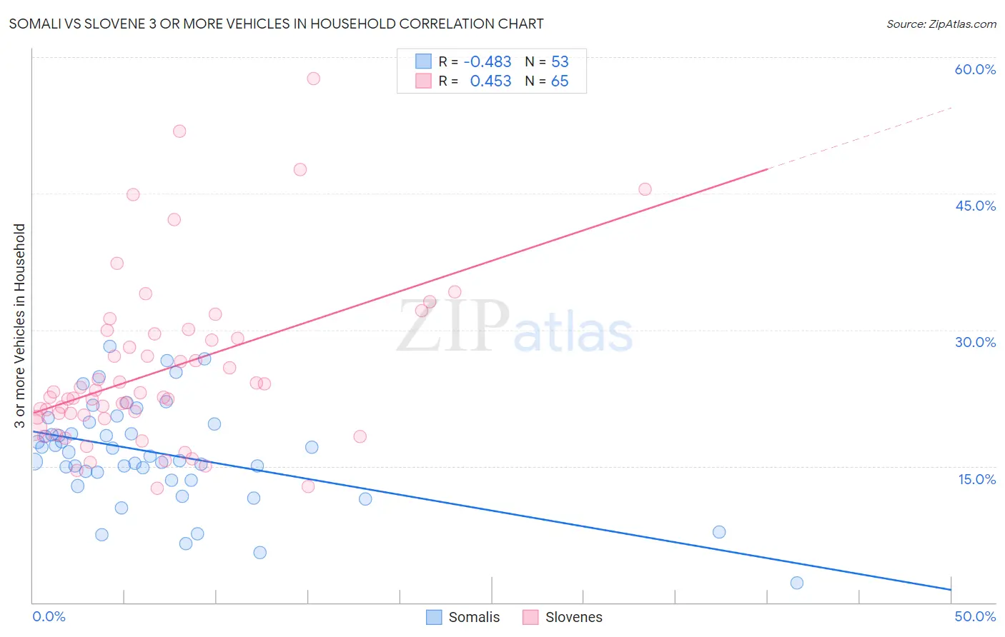 Somali vs Slovene 3 or more Vehicles in Household