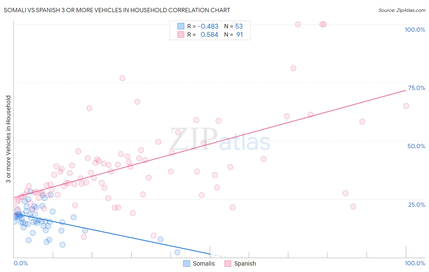 Somali vs Spanish 3 or more Vehicles in Household