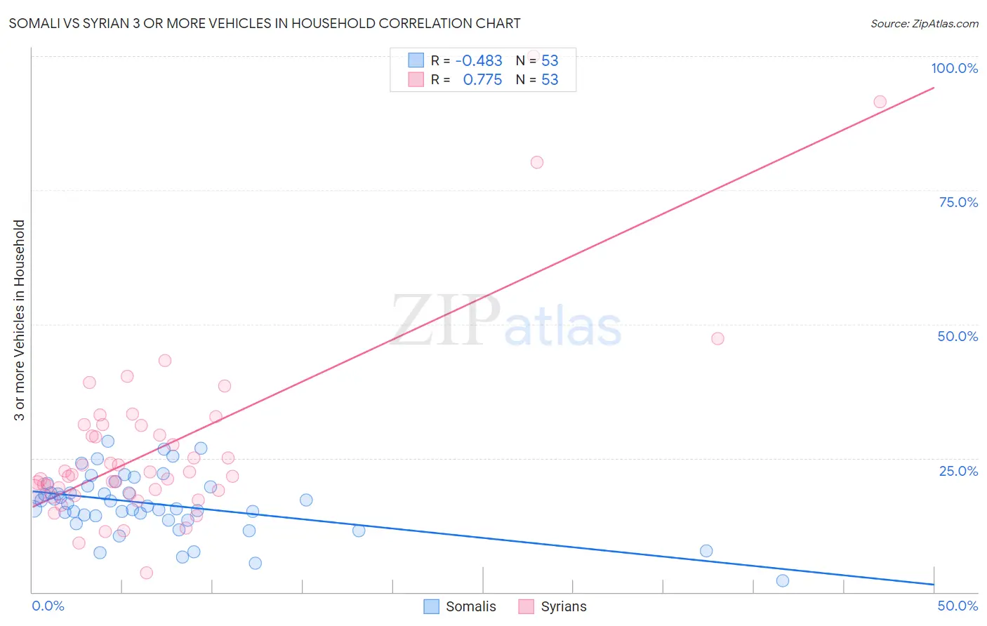 Somali vs Syrian 3 or more Vehicles in Household