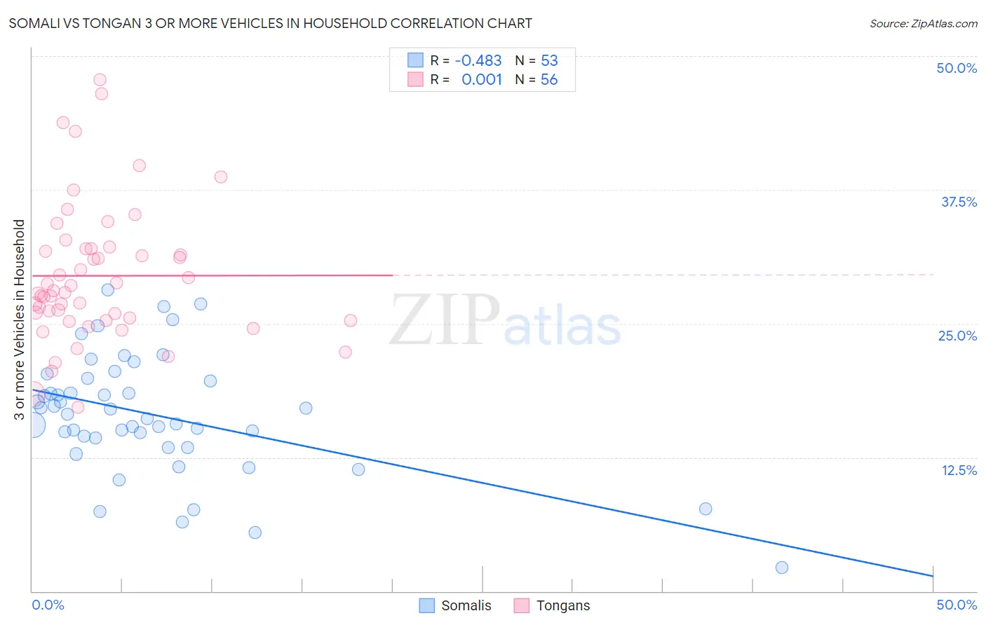 Somali vs Tongan 3 or more Vehicles in Household