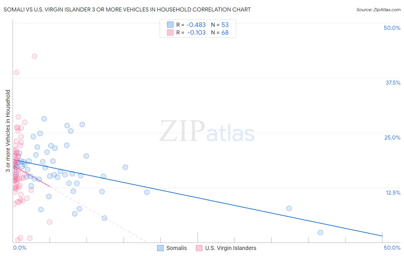 Somali vs U.S. Virgin Islander 3 or more Vehicles in Household