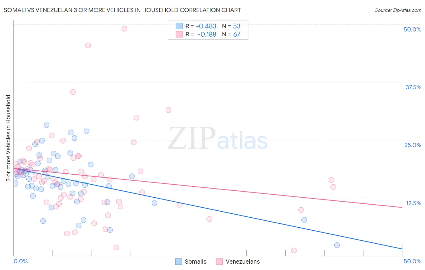 Somali vs Venezuelan 3 or more Vehicles in Household