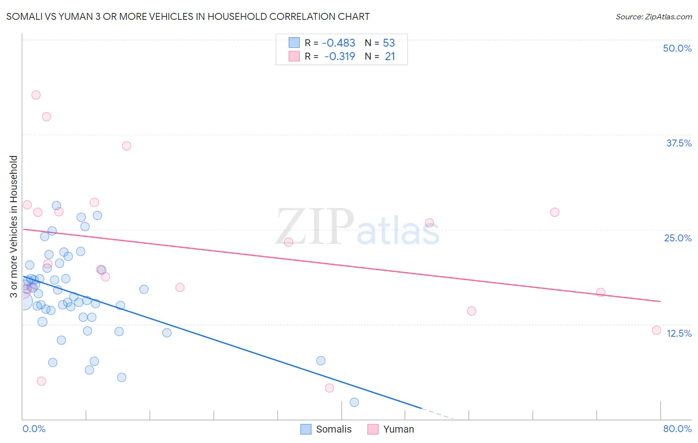 Somali vs Yuman 3 or more Vehicles in Household