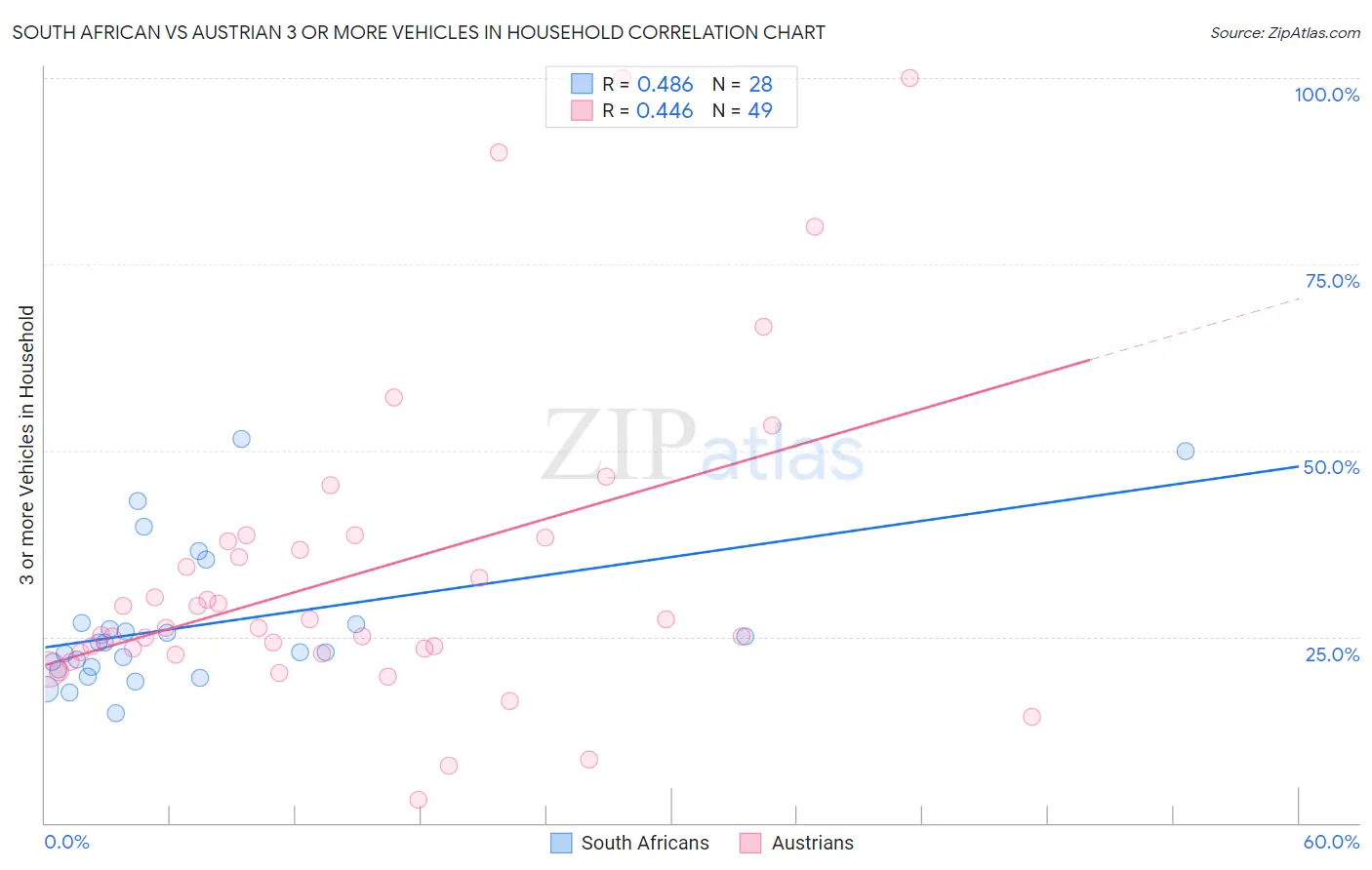 South African vs Austrian 3 or more Vehicles in Household