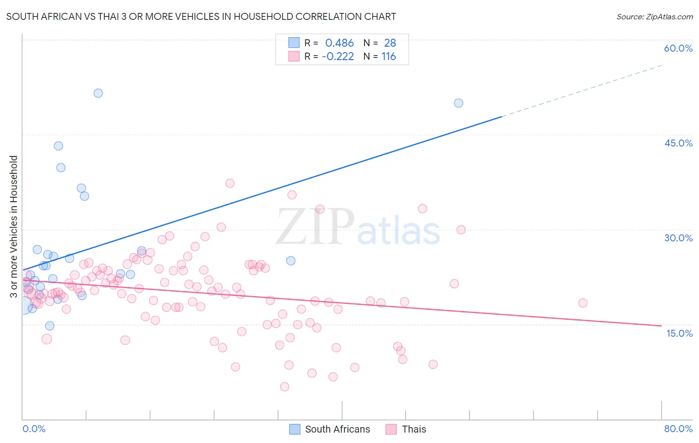 South African vs Thai 3 or more Vehicles in Household