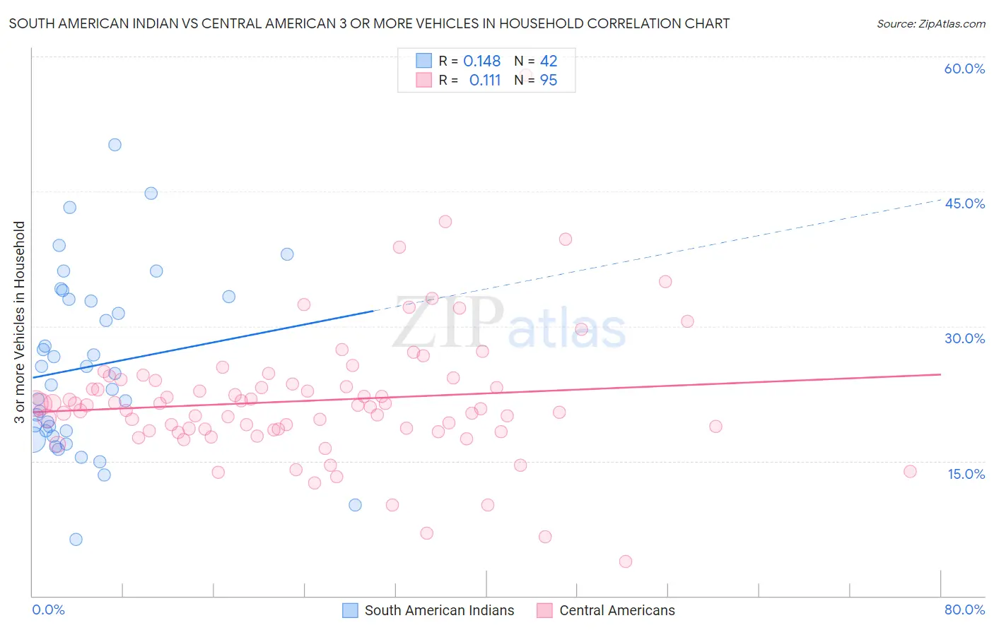 South American Indian vs Central American 3 or more Vehicles in Household