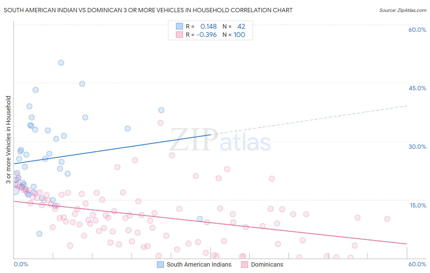 South American Indian vs Dominican 3 or more Vehicles in Household
