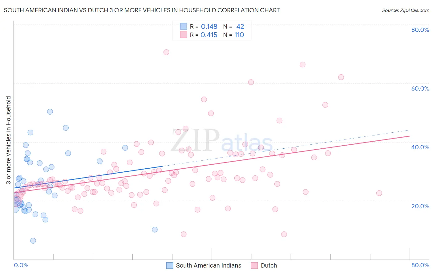 South American Indian vs Dutch 3 or more Vehicles in Household