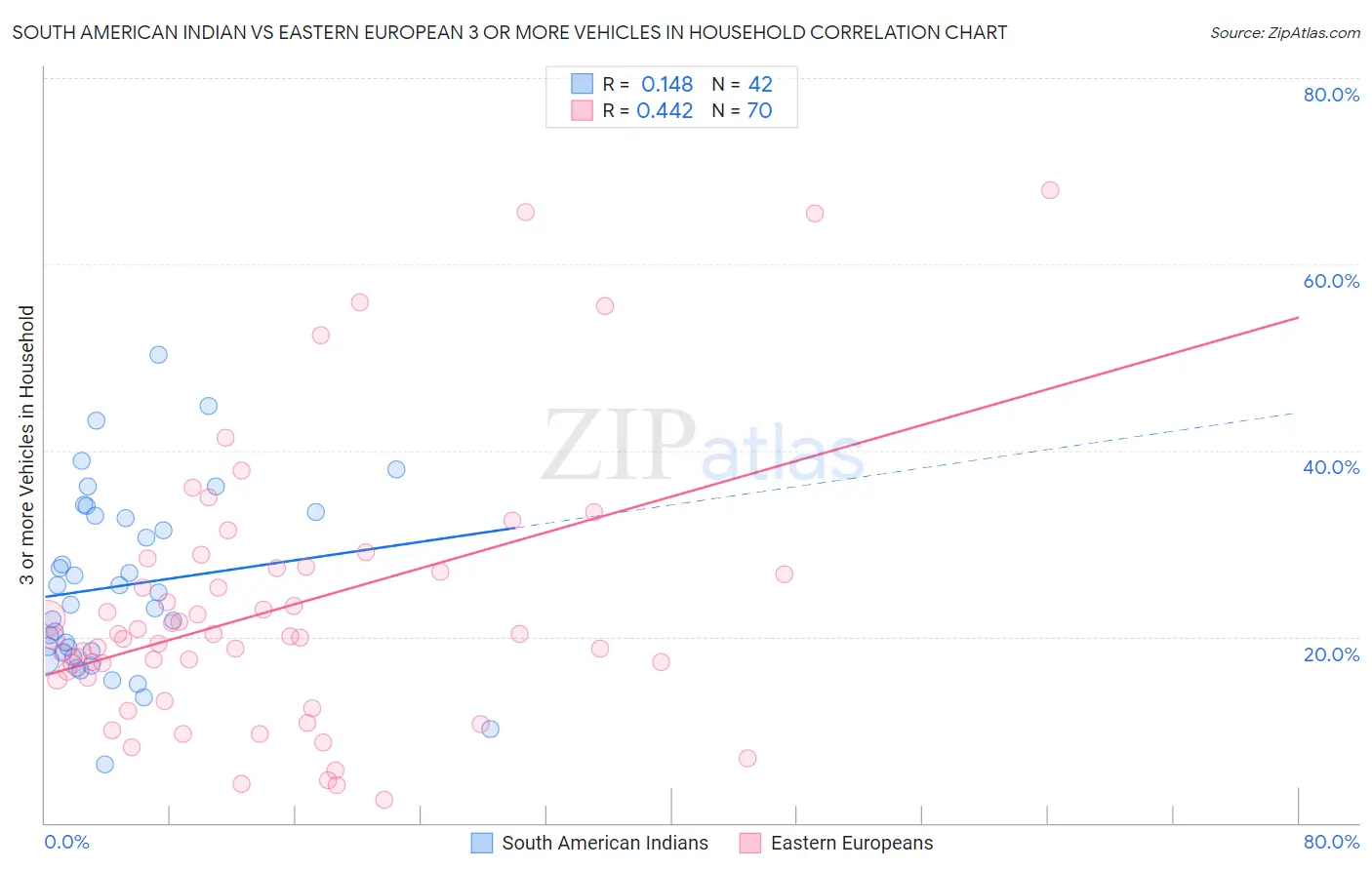 South American Indian vs Eastern European 3 or more Vehicles in Household