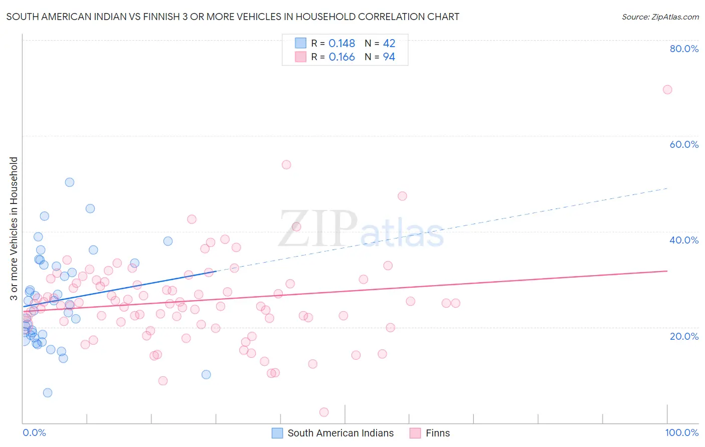 South American Indian vs Finnish 3 or more Vehicles in Household