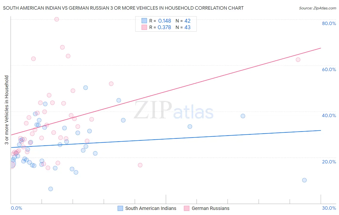 South American Indian vs German Russian 3 or more Vehicles in Household