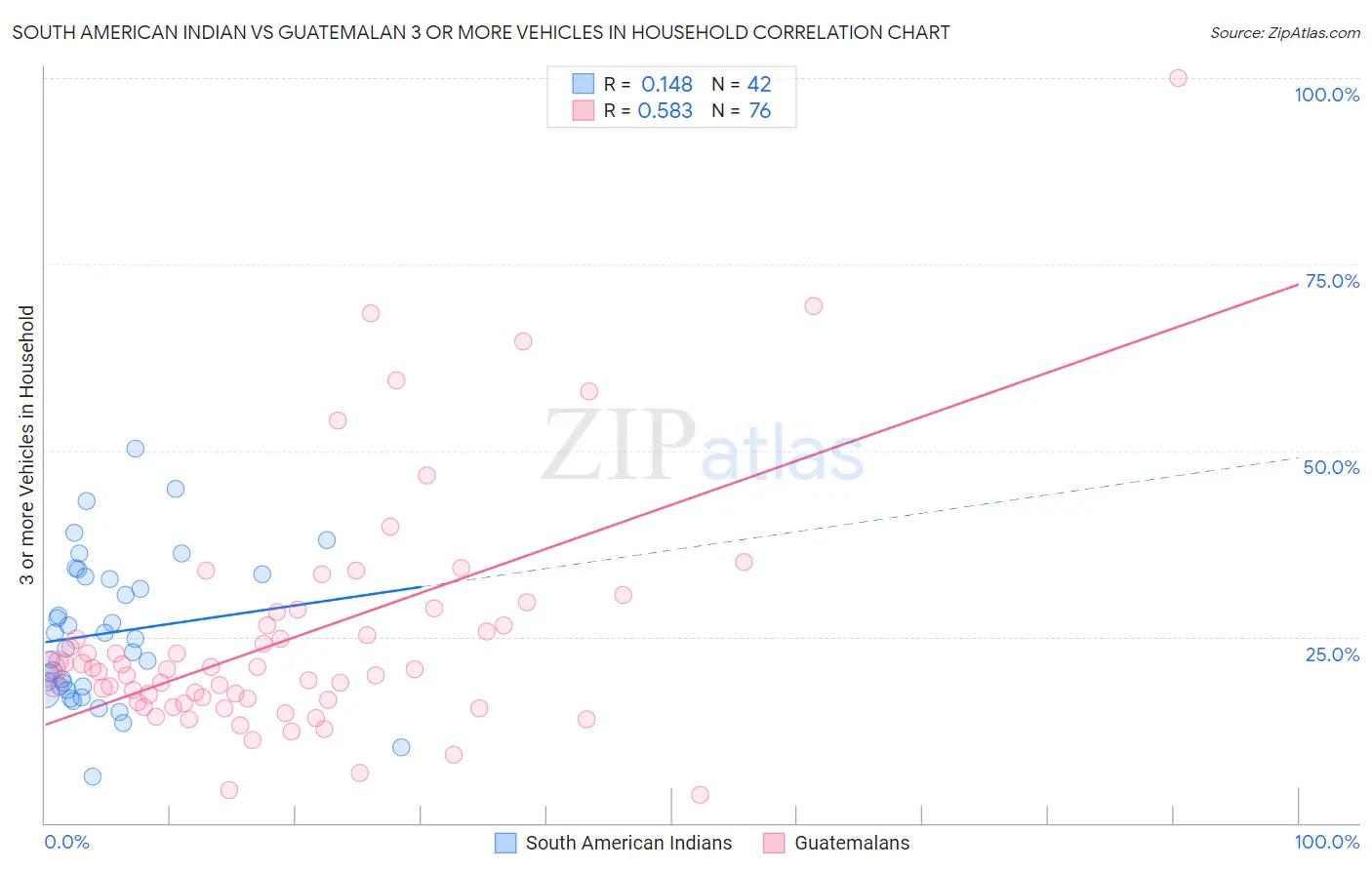 South American Indian vs Guatemalan 3 or more Vehicles in Household