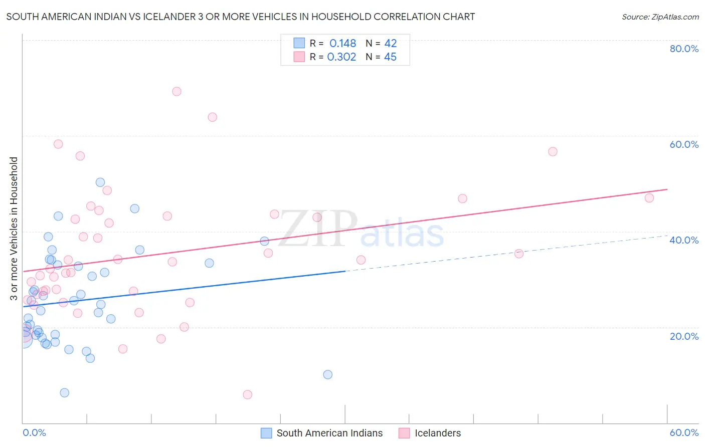 South American Indian vs Icelander 3 or more Vehicles in Household