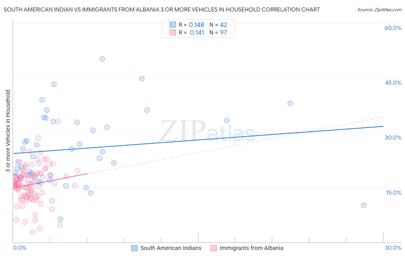 South American Indian vs Immigrants from Albania 3 or more Vehicles in Household