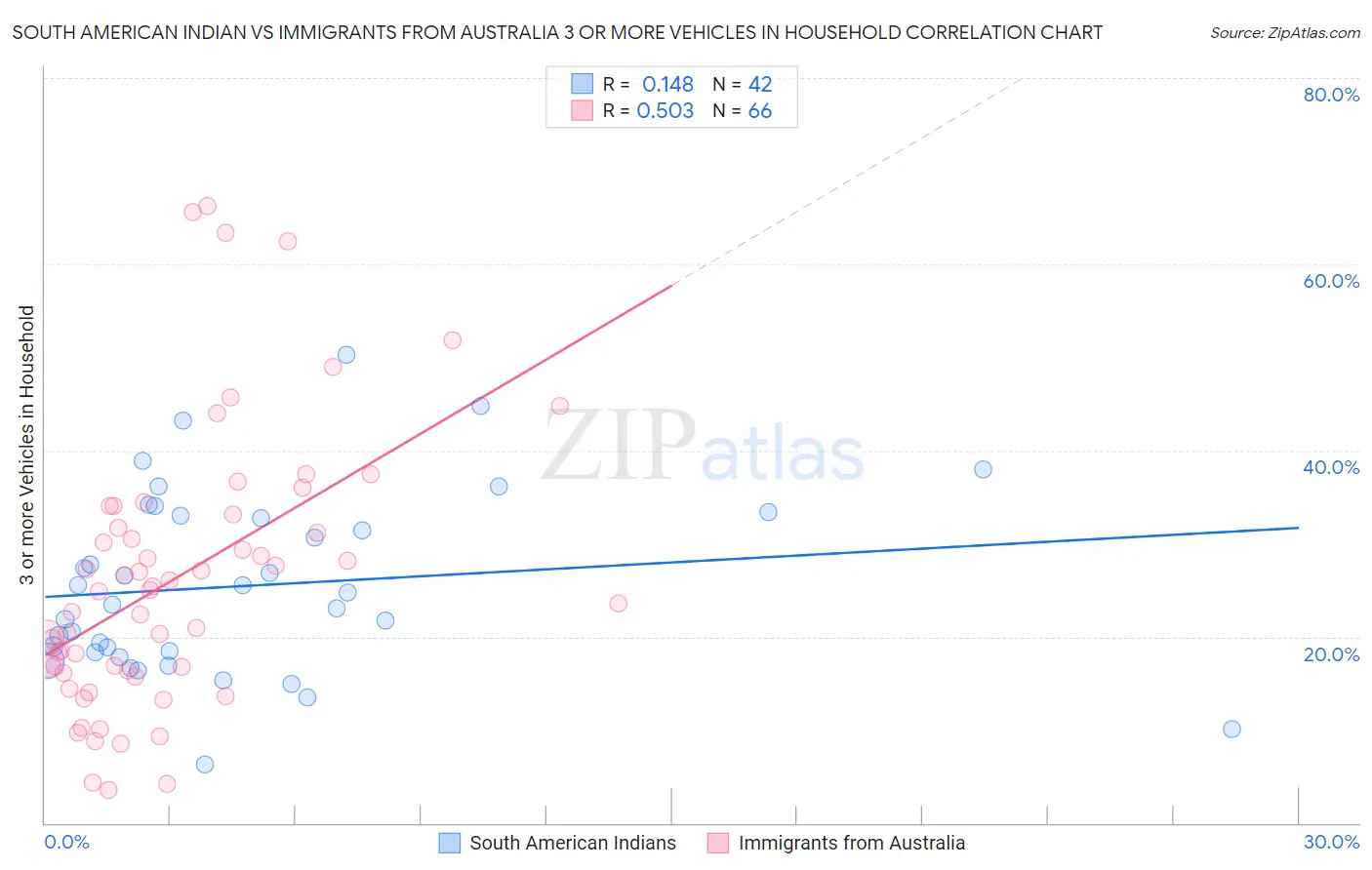 South American Indian vs Immigrants from Australia 3 or more Vehicles in Household