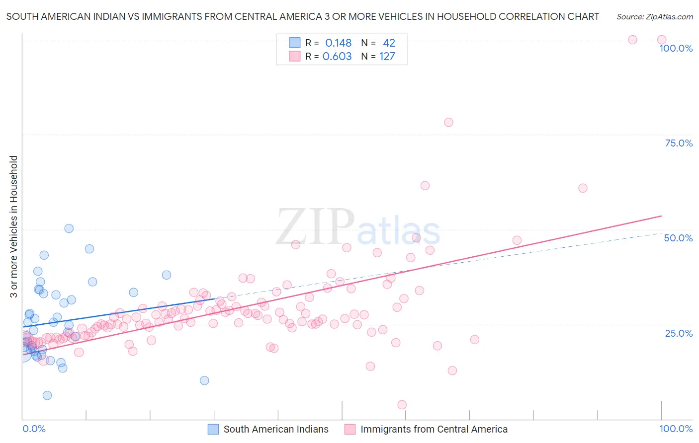 South American Indian vs Immigrants from Central America 3 or more Vehicles in Household