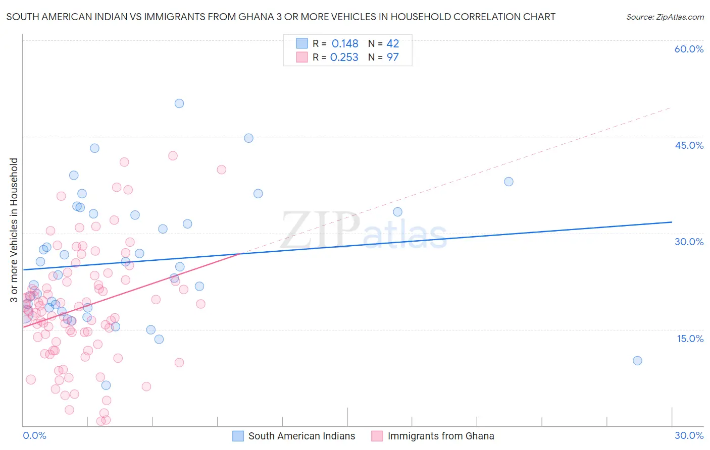 South American Indian vs Immigrants from Ghana 3 or more Vehicles in Household