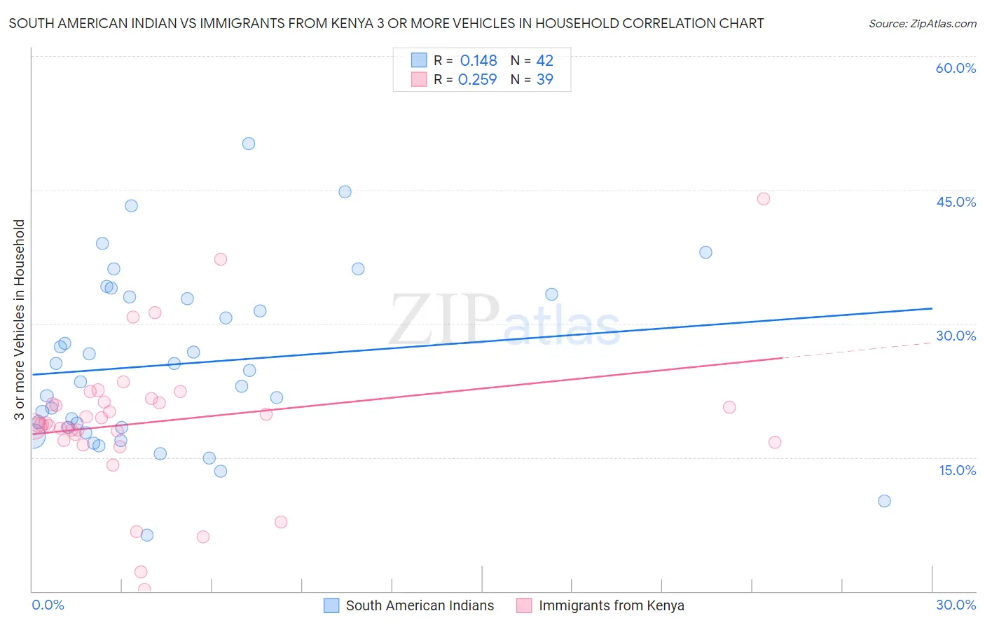 South American Indian vs Immigrants from Kenya 3 or more Vehicles in Household