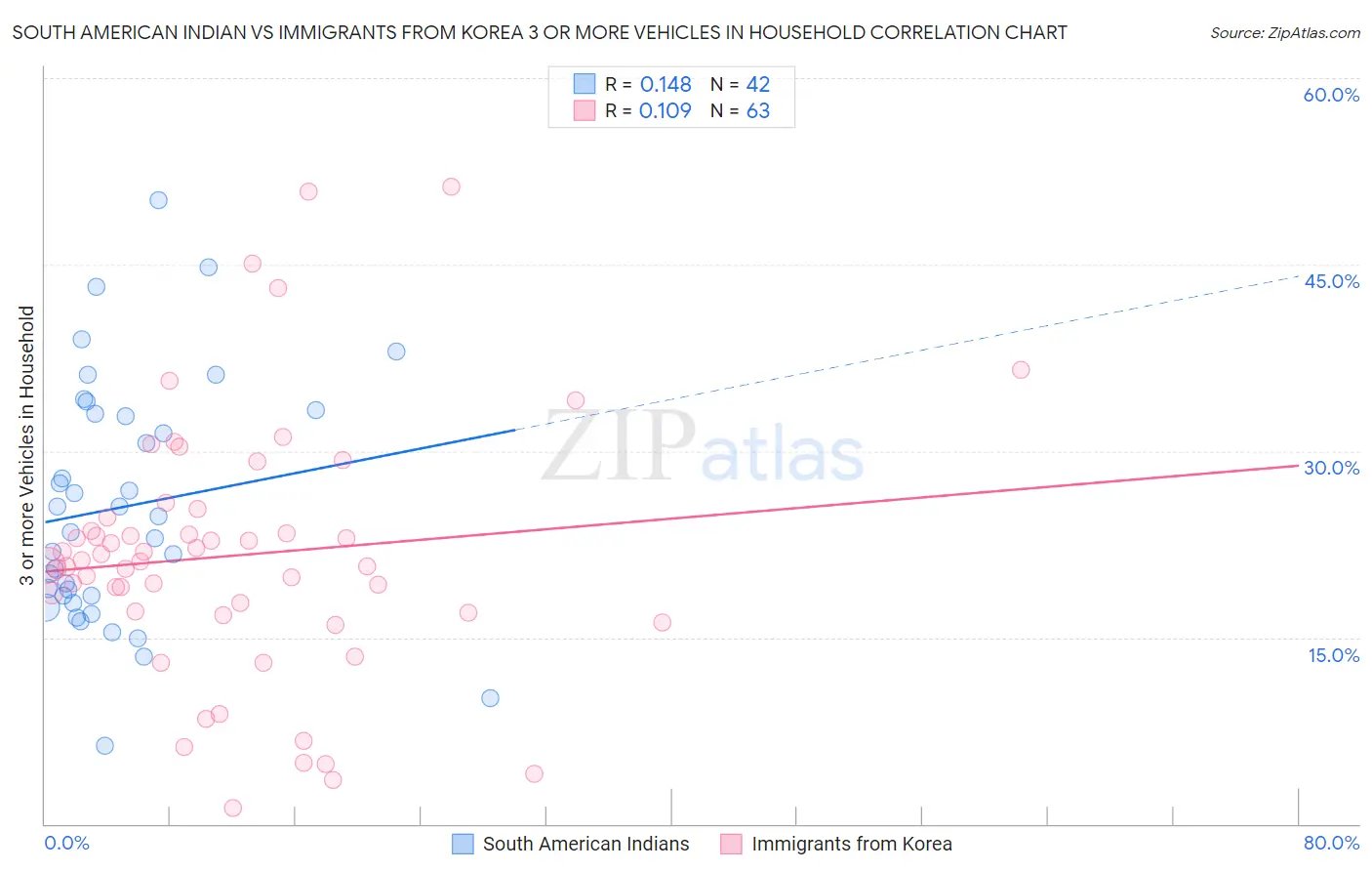 South American Indian vs Immigrants from Korea 3 or more Vehicles in Household