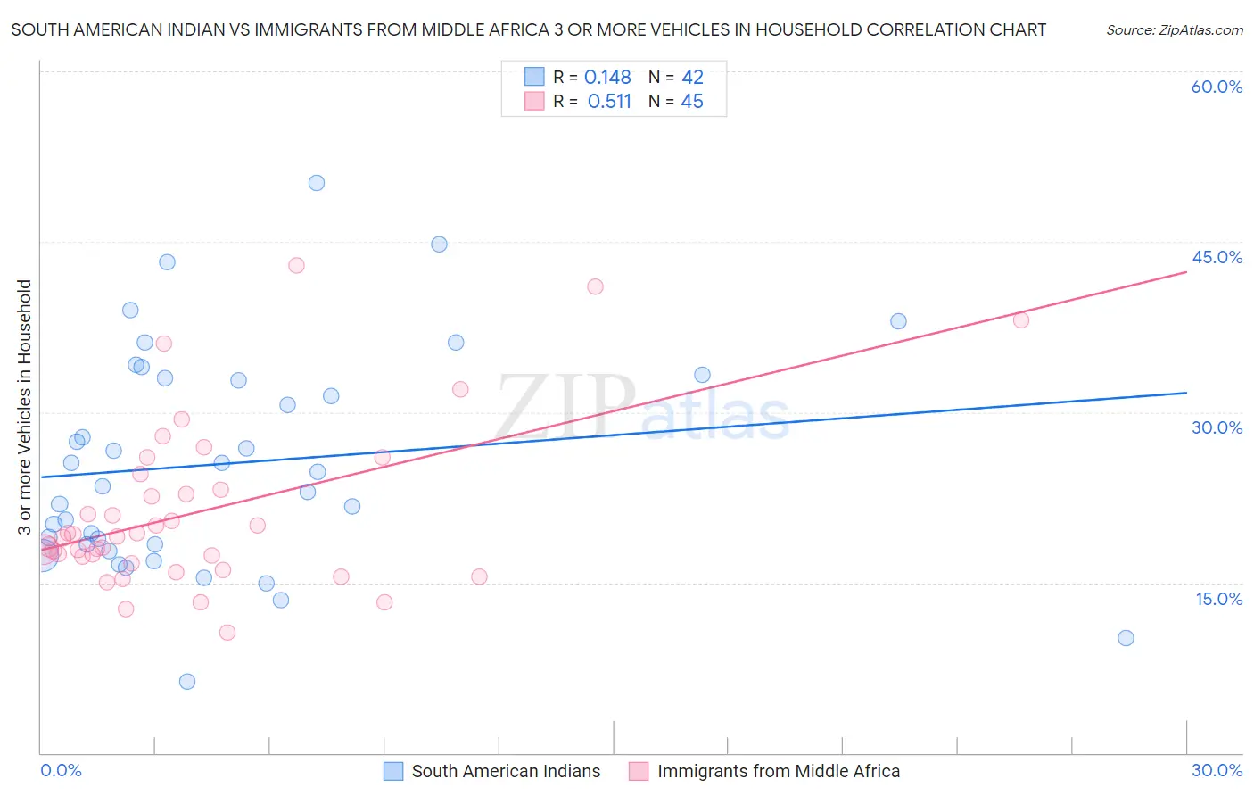 South American Indian vs Immigrants from Middle Africa 3 or more Vehicles in Household