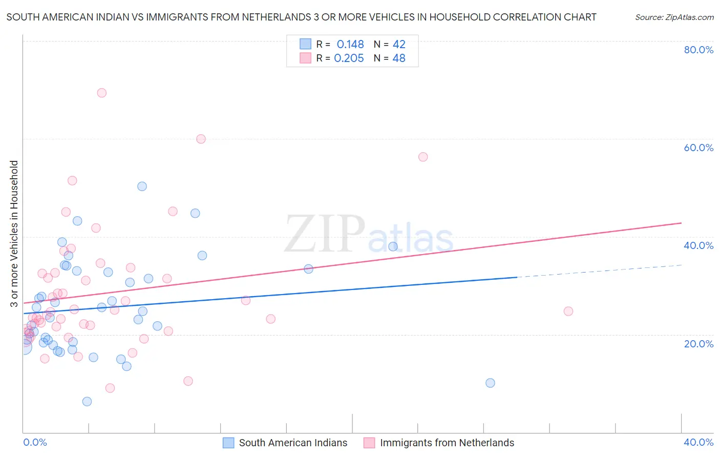 South American Indian vs Immigrants from Netherlands 3 or more Vehicles in Household