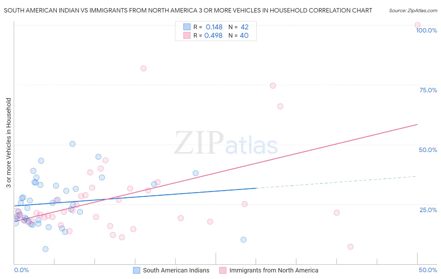 South American Indian vs Immigrants from North America 3 or more Vehicles in Household