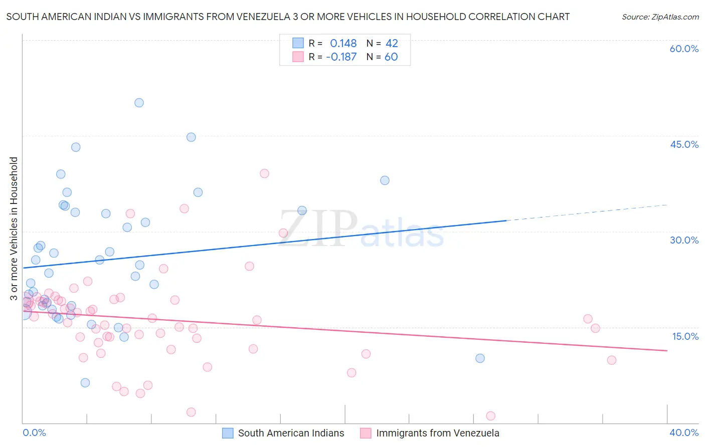 South American Indian vs Immigrants from Venezuela 3 or more Vehicles in Household