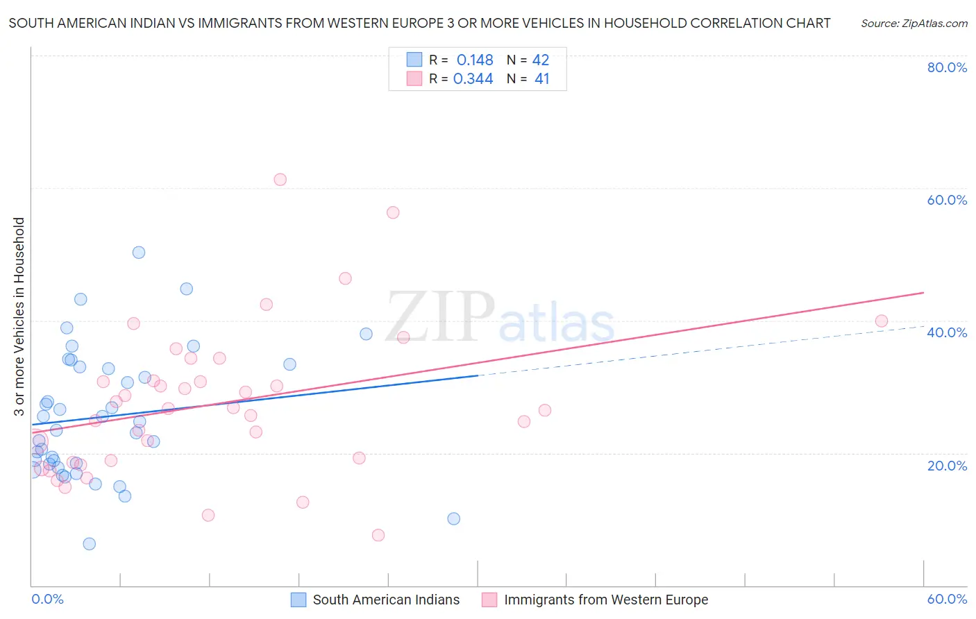 South American Indian vs Immigrants from Western Europe 3 or more Vehicles in Household