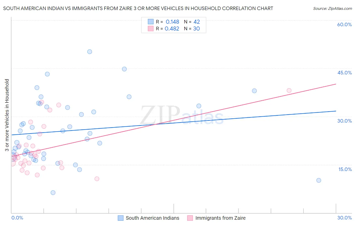 South American Indian vs Immigrants from Zaire 3 or more Vehicles in Household