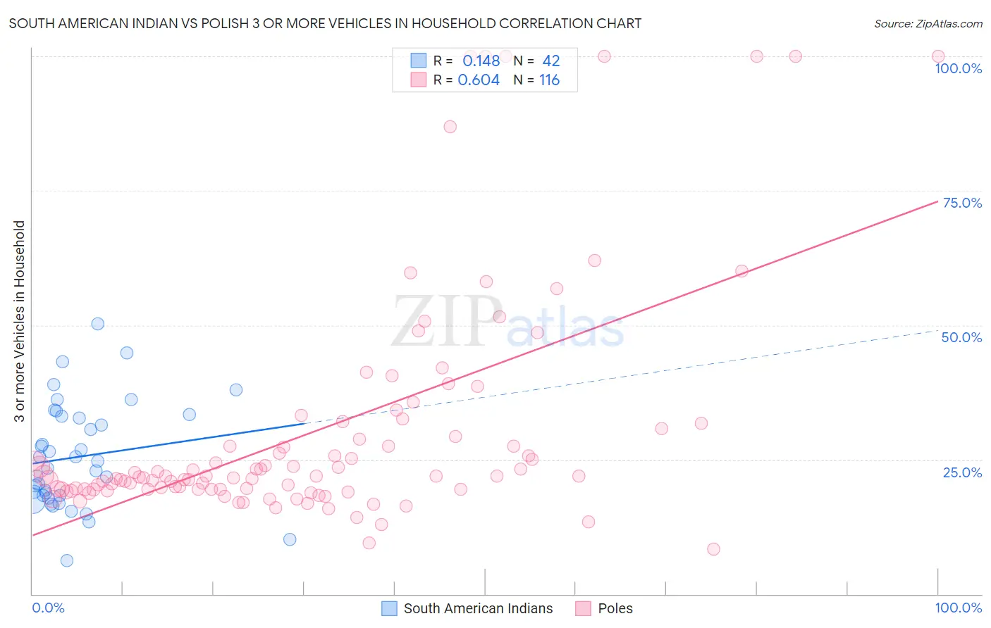 South American Indian vs Polish 3 or more Vehicles in Household