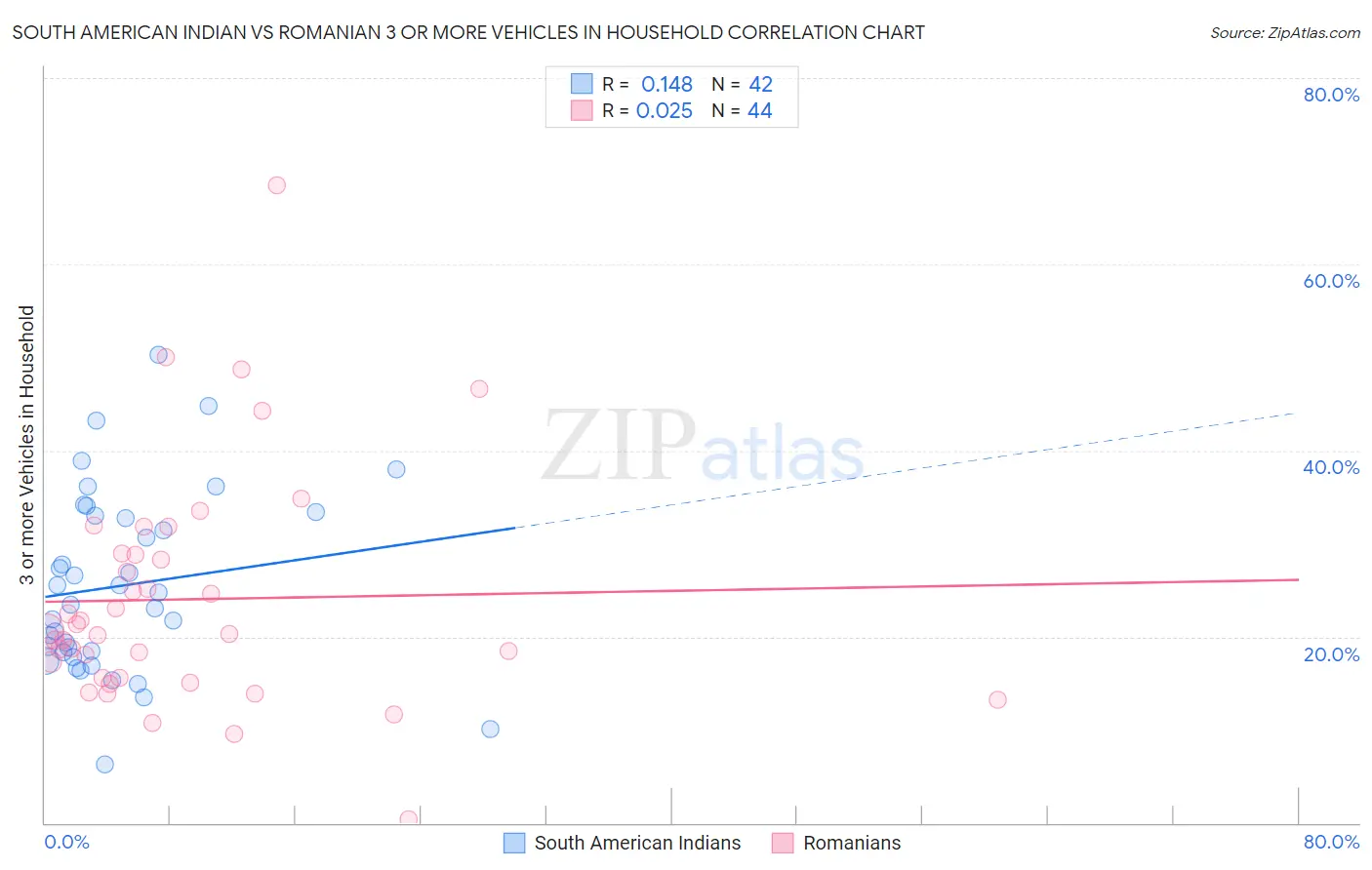 South American Indian vs Romanian 3 or more Vehicles in Household