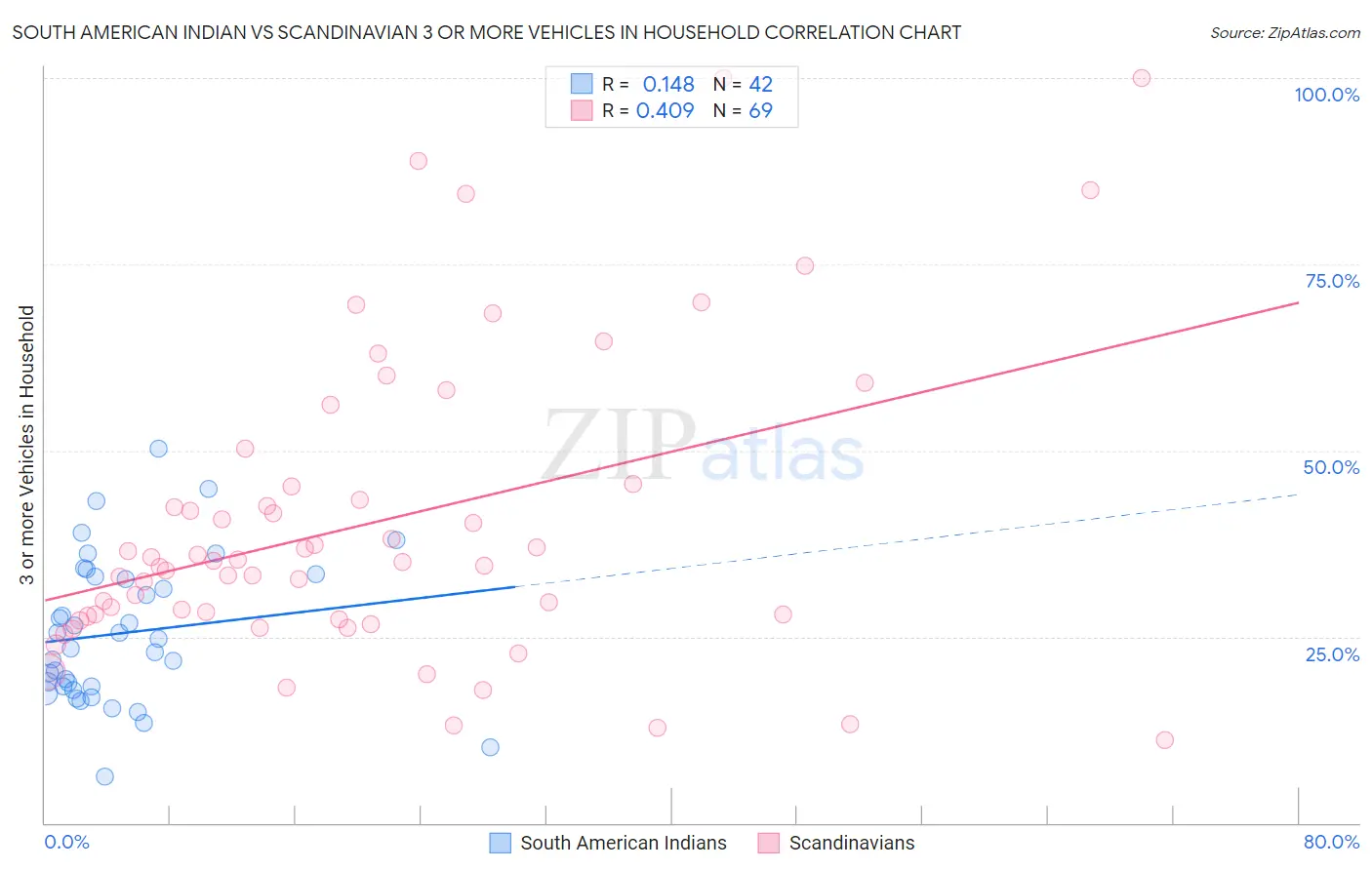 South American Indian vs Scandinavian 3 or more Vehicles in Household
