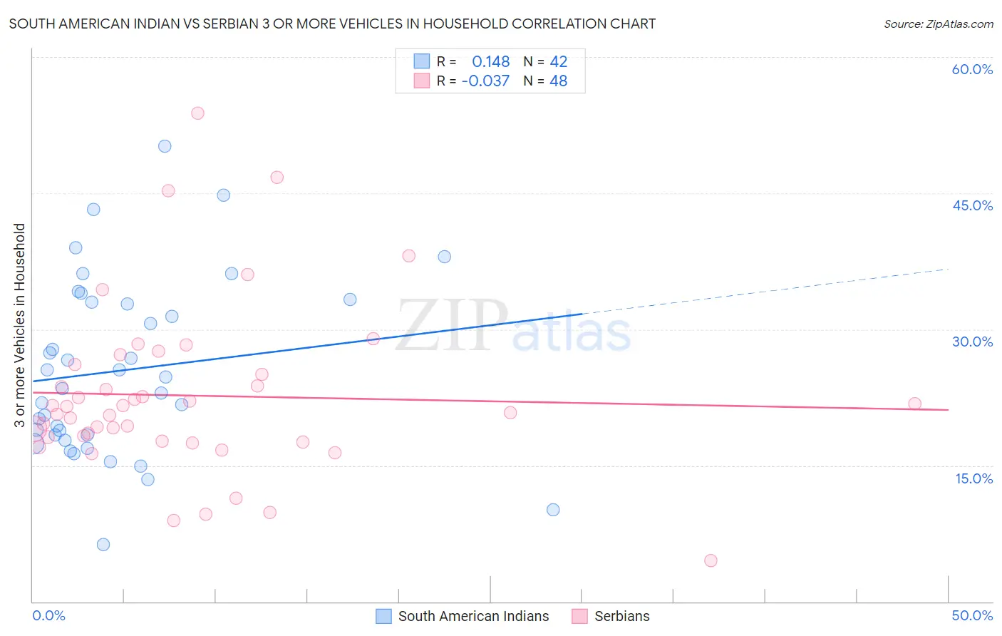 South American Indian vs Serbian 3 or more Vehicles in Household