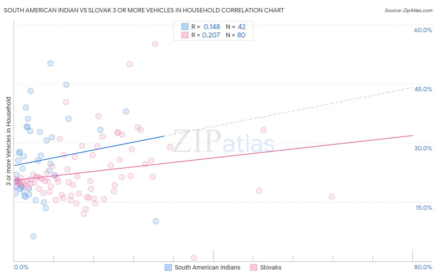 South American Indian vs Slovak 3 or more Vehicles in Household