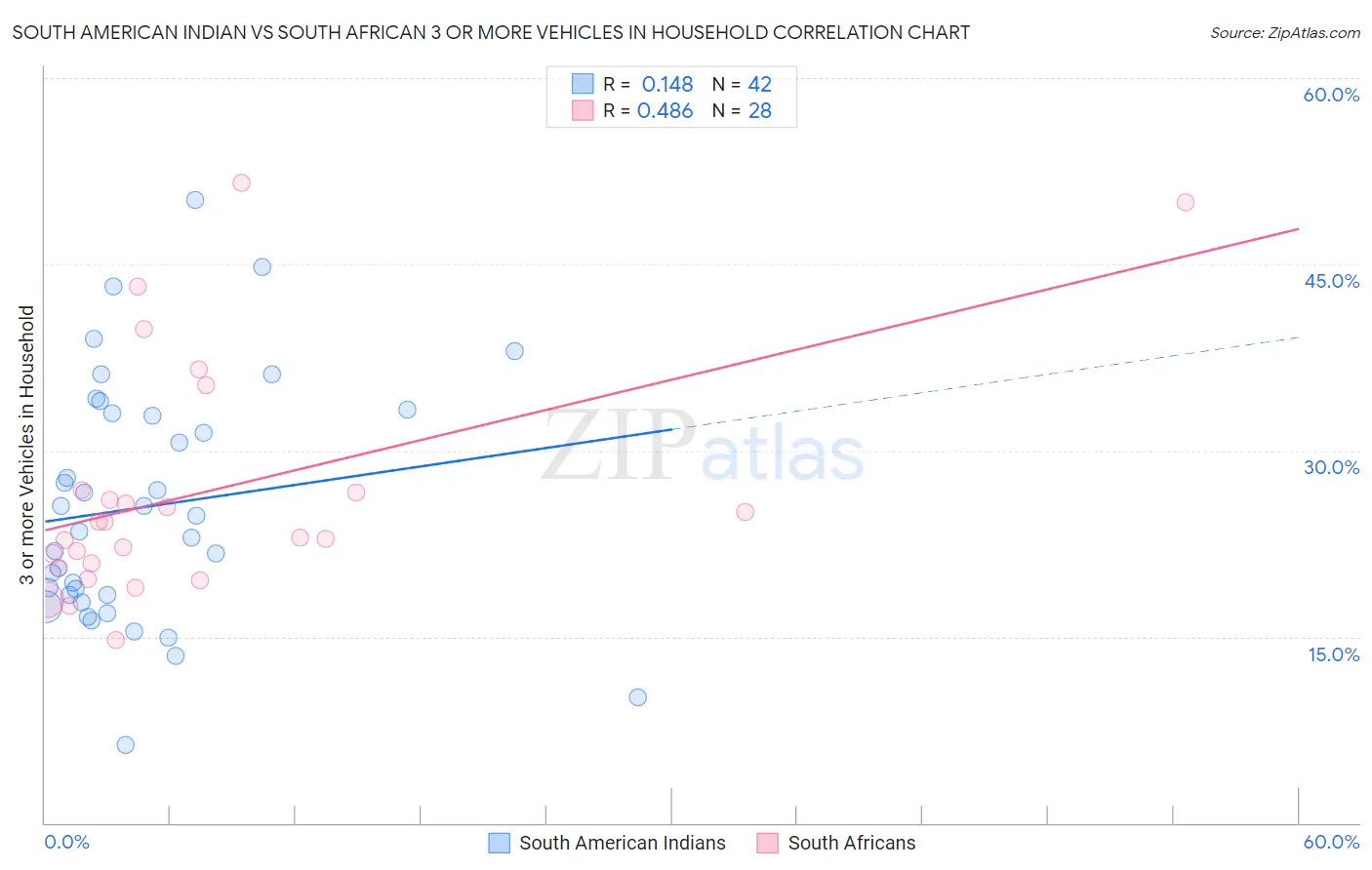 South American Indian vs South African 3 or more Vehicles in Household