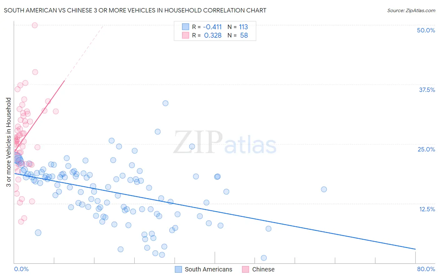 South American vs Chinese 3 or more Vehicles in Household