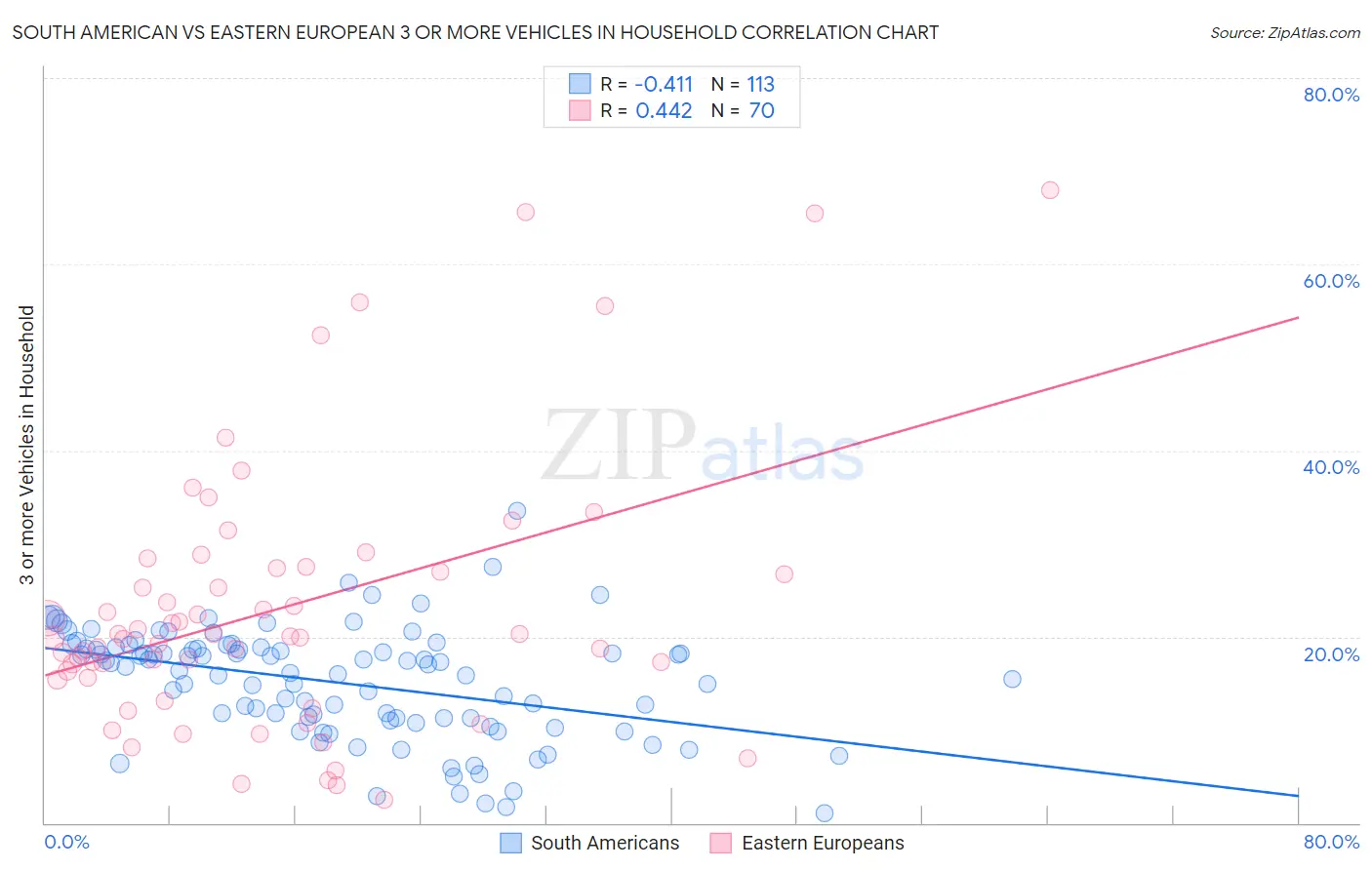 South American vs Eastern European 3 or more Vehicles in Household