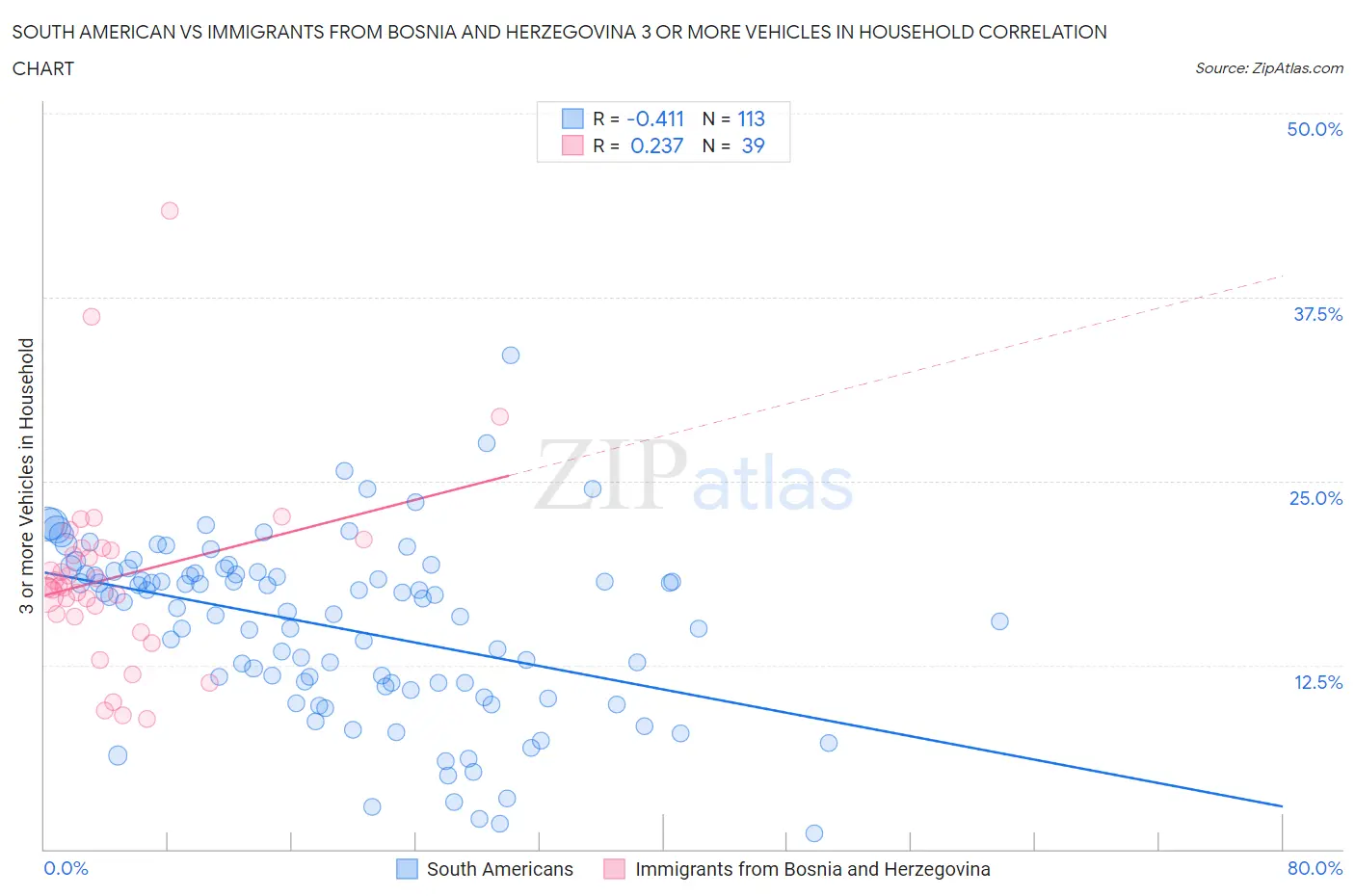 South American vs Immigrants from Bosnia and Herzegovina 3 or more Vehicles in Household