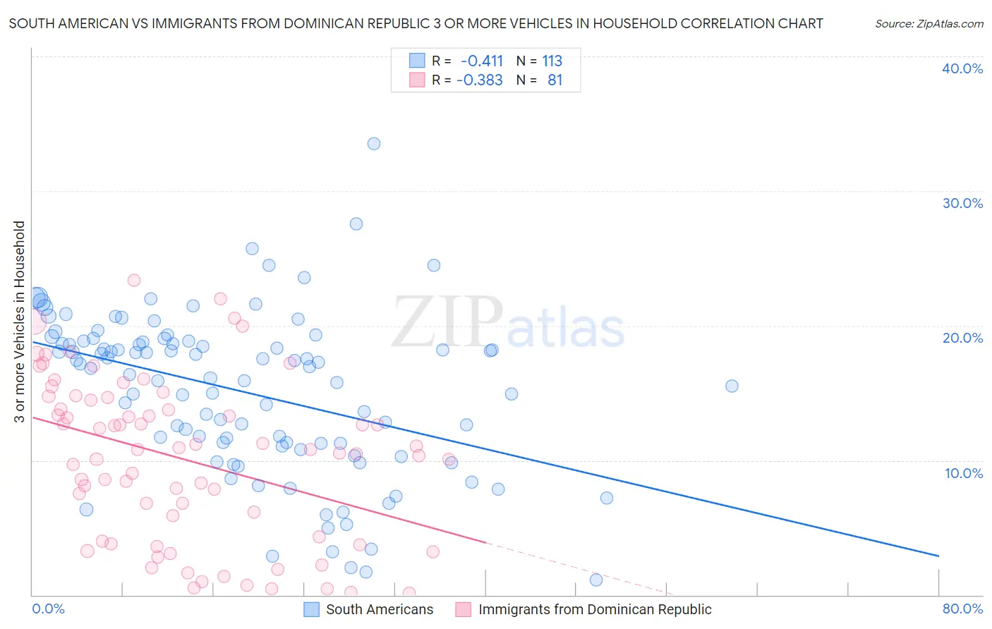 South American vs Immigrants from Dominican Republic 3 or more Vehicles in Household