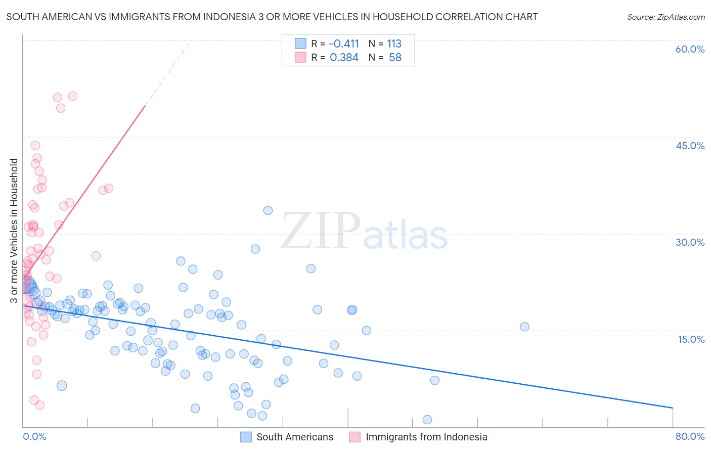 South American vs Immigrants from Indonesia 3 or more Vehicles in Household