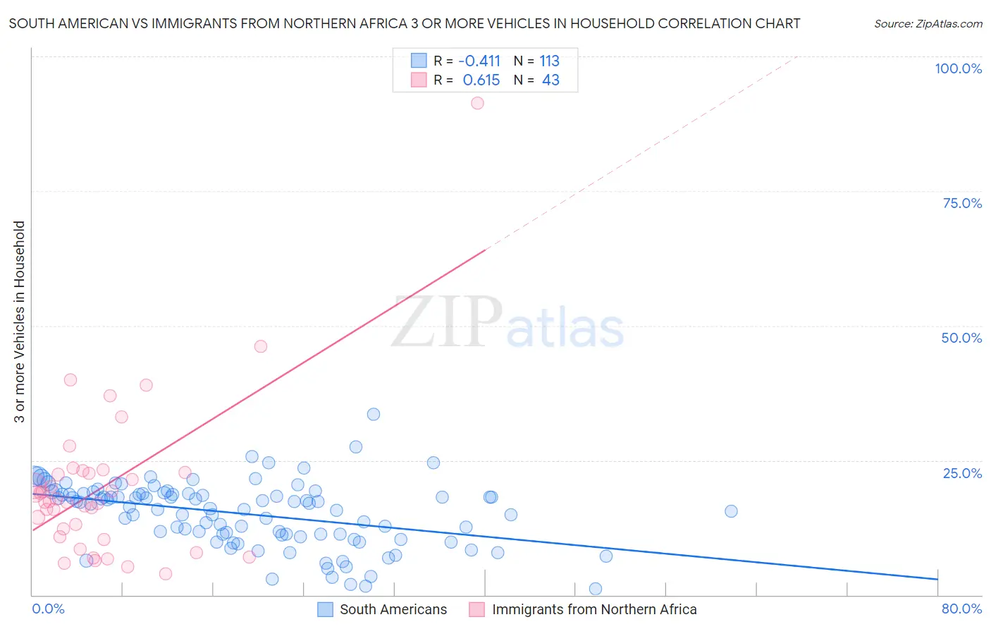 South American vs Immigrants from Northern Africa 3 or more Vehicles in Household