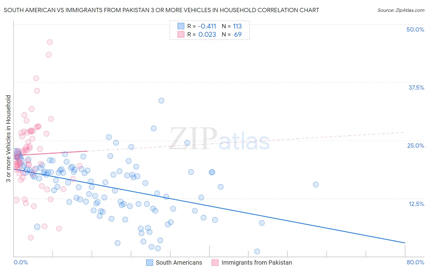 South American vs Immigrants from Pakistan 3 or more Vehicles in Household