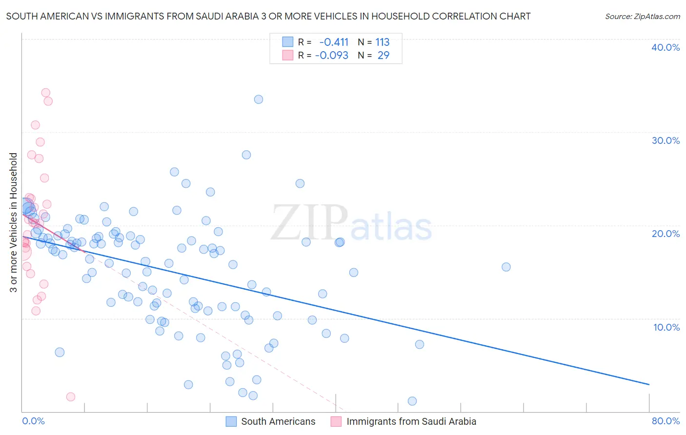 South American vs Immigrants from Saudi Arabia 3 or more Vehicles in Household