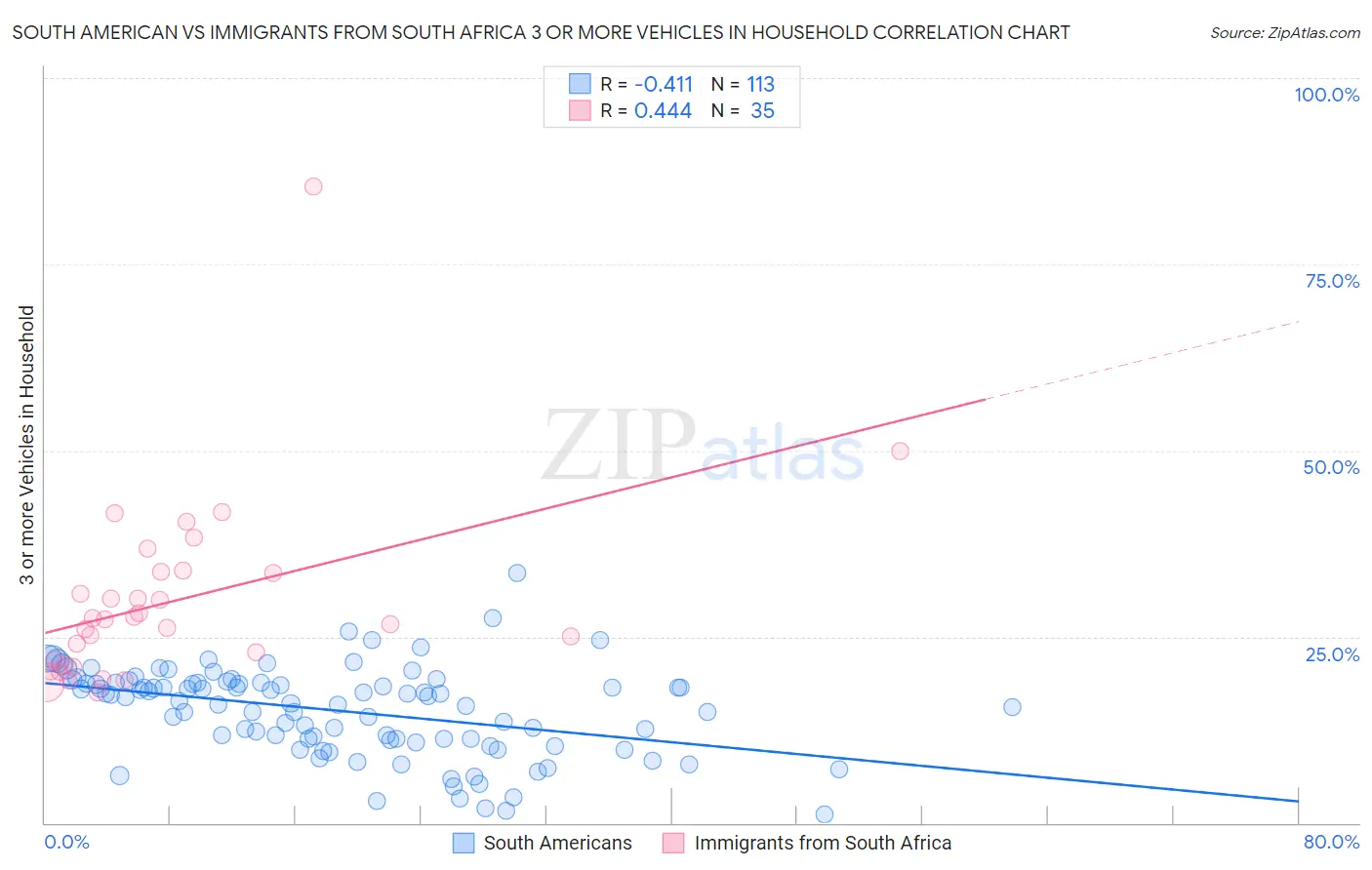 South American vs Immigrants from South Africa 3 or more Vehicles in Household