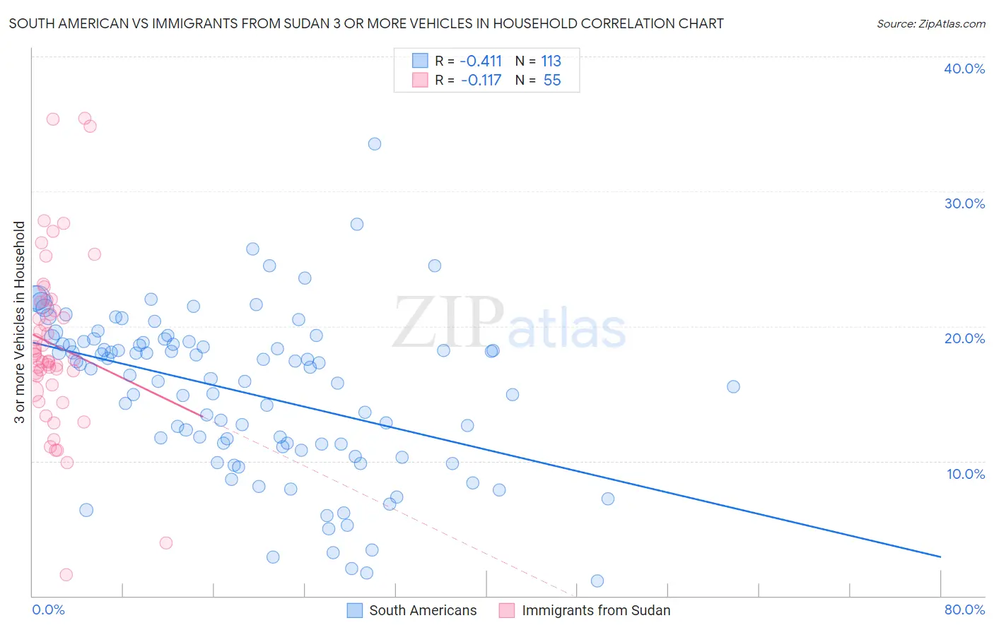 South American vs Immigrants from Sudan 3 or more Vehicles in Household