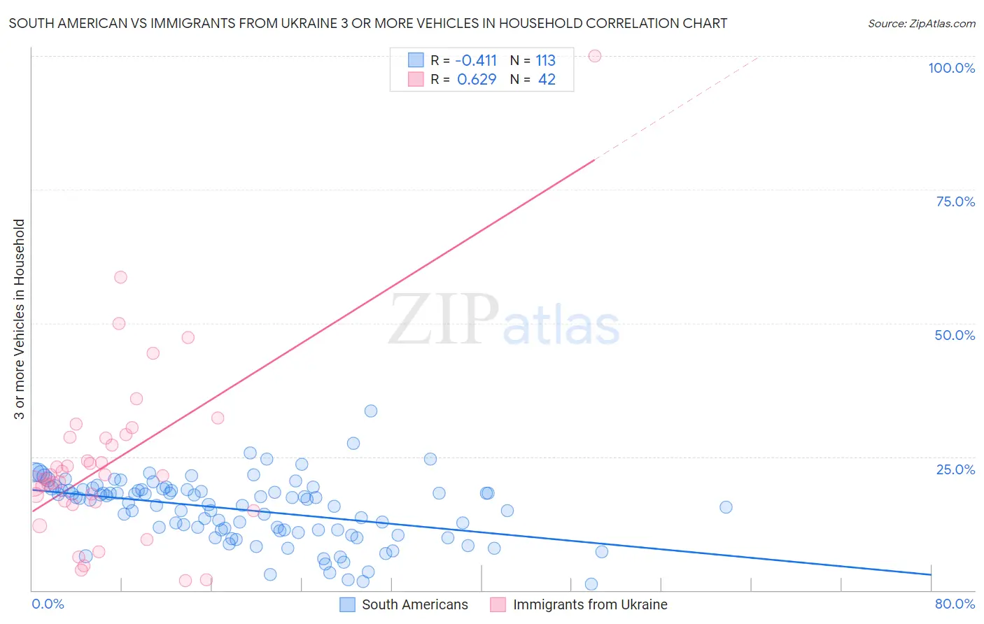 South American vs Immigrants from Ukraine 3 or more Vehicles in Household