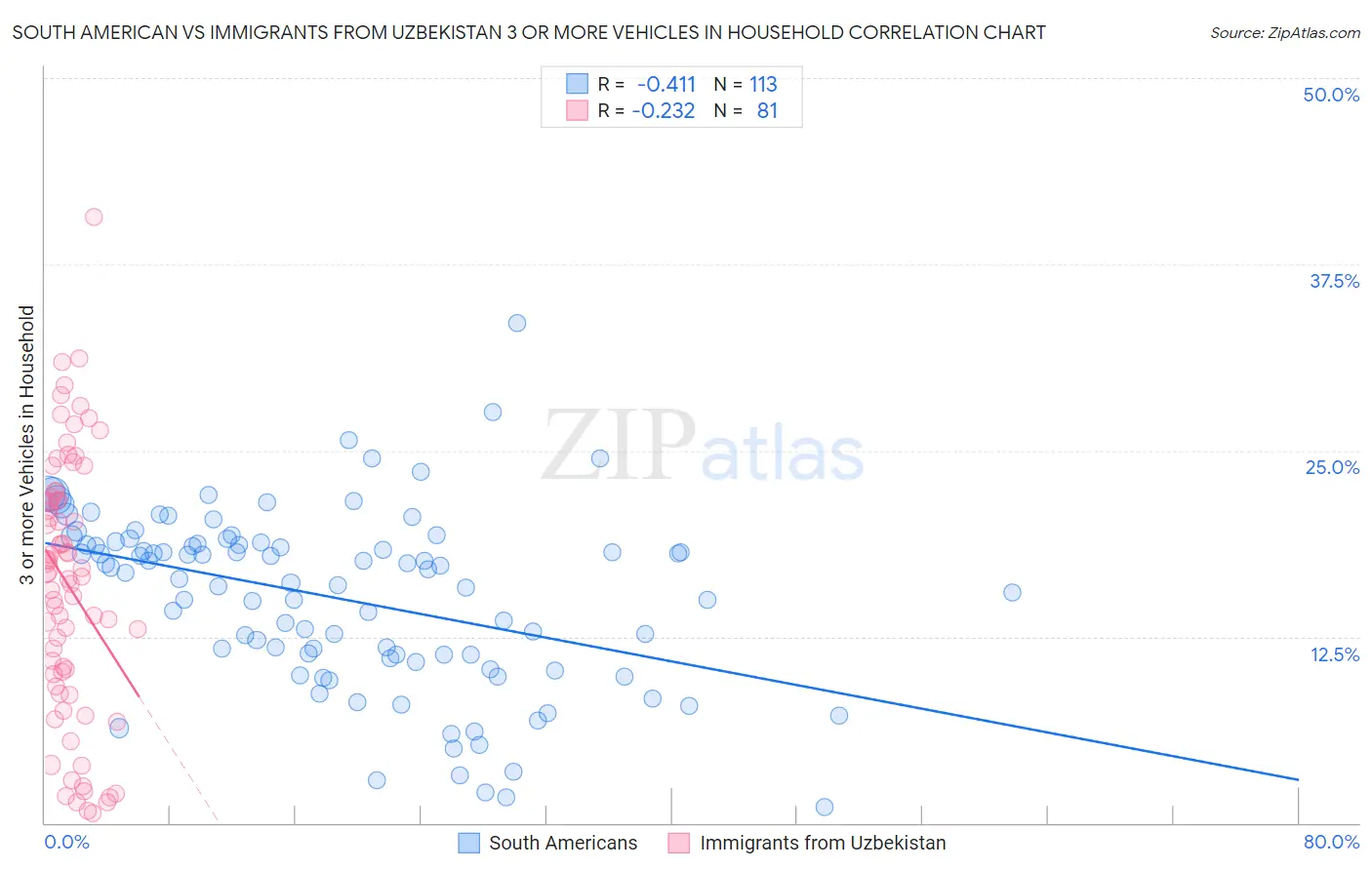 South American vs Immigrants from Uzbekistan 3 or more Vehicles in Household