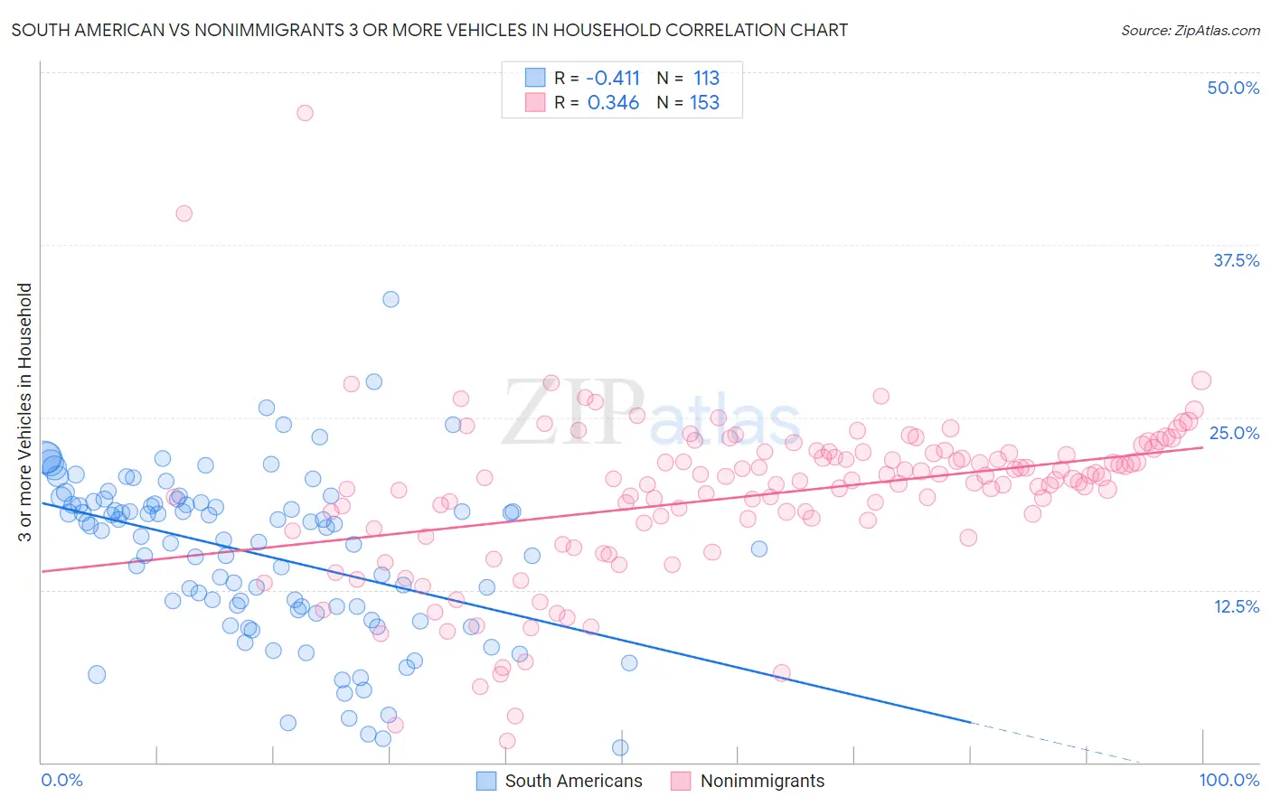 South American vs Nonimmigrants 3 or more Vehicles in Household